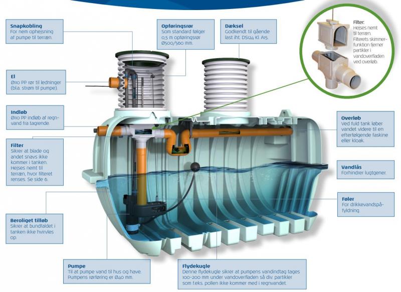 Watercare komplet regnvandsanl&aelig;g til hus 3300L